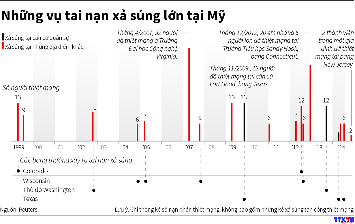 Những vụ tai nạn xả súng lớn tại Mỹ